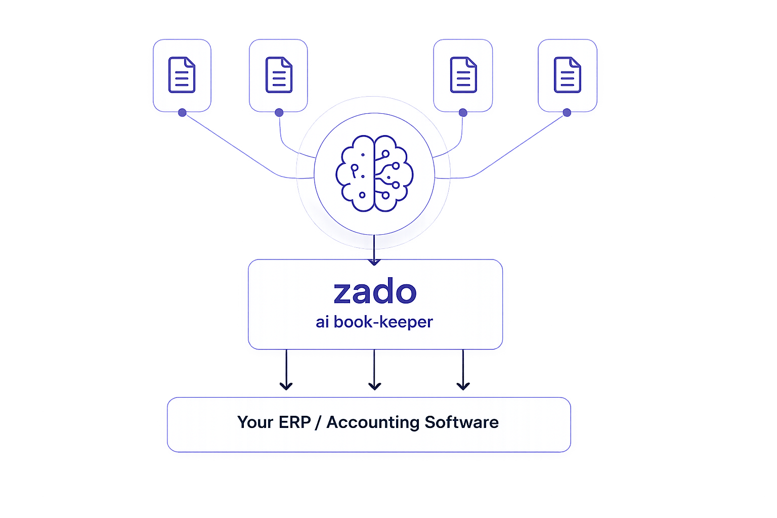 Zado AI Bookkeeper Workflow